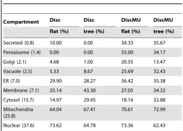 Table 3. Recall of each compartment.