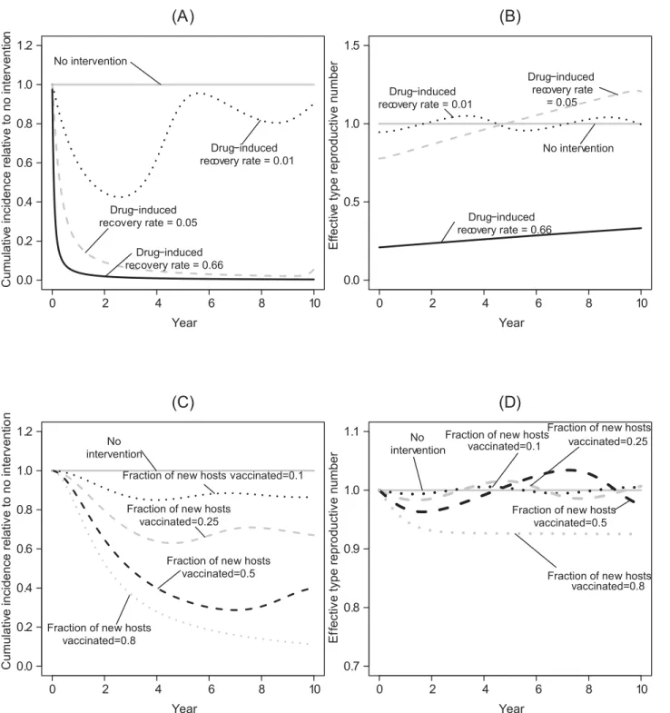 Fig 1. Illustrative time series for the effects of applying a single clinical intervention strategy