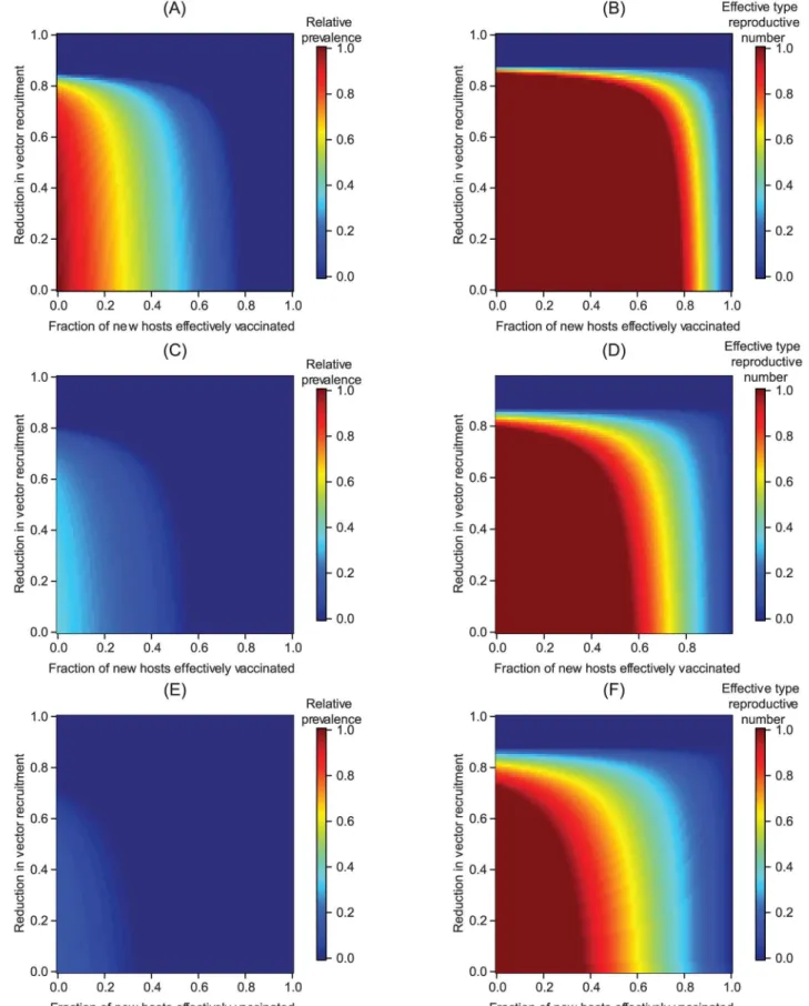 Fig 3. The long-term epidemiological effects of integrating clinical interventions with transgenic population reduction