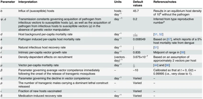 Table 1. Model parameters and their numerical values.
