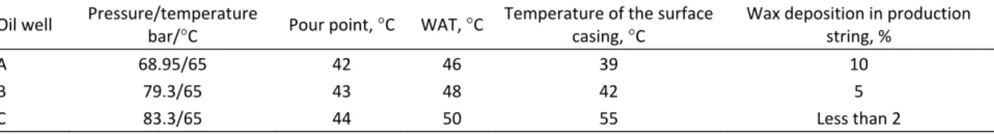 Table 2 illustrates a percentage of wax precipitation  in the production strings for the three wells after using  this new method with optimal pressure for wax  formation prevention