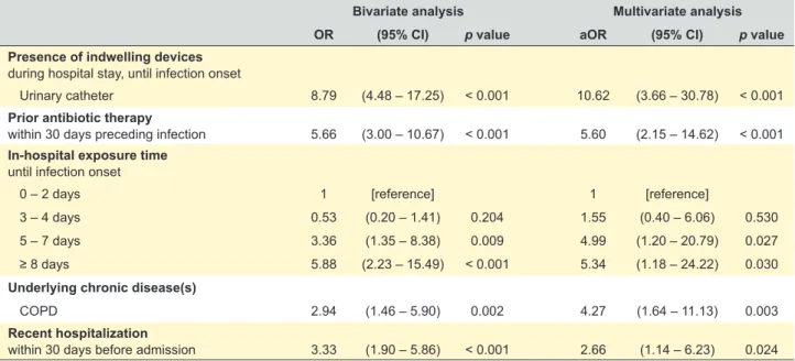 Table 3 – Clinical outcomes associated with the development of MRSA infections (compared with MSSA infections) Infection