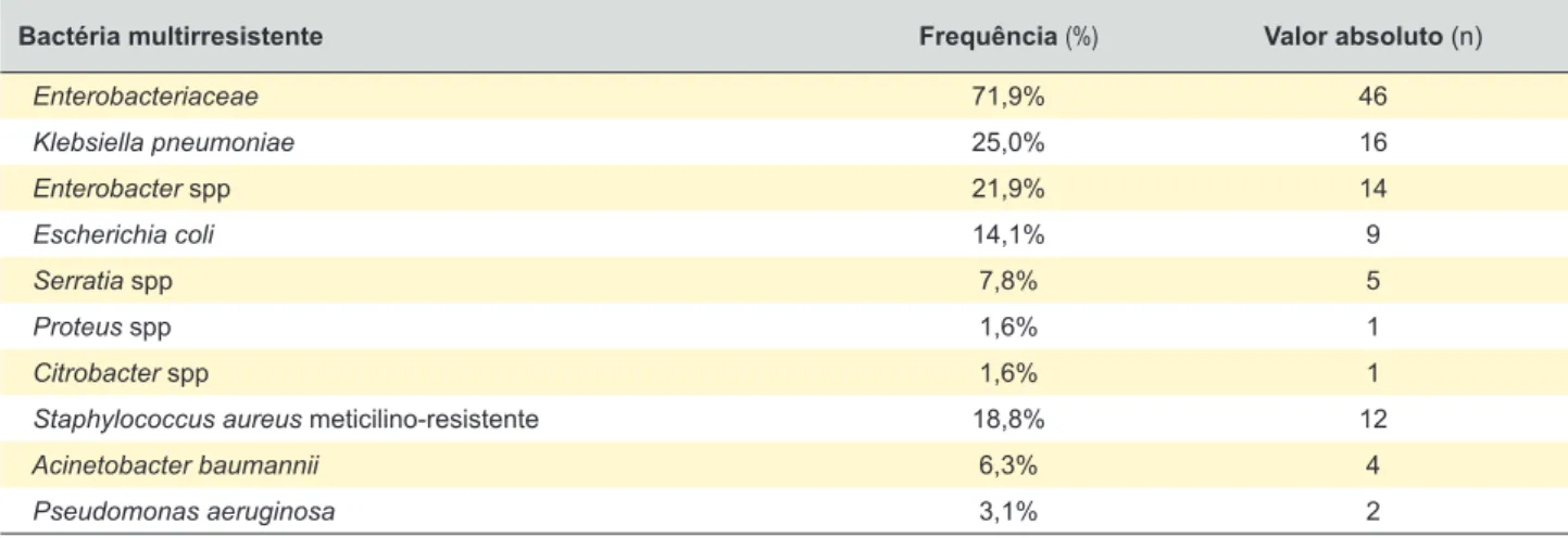 Tabela 2 – Distribuição das bactérias multirresistentes isoladas