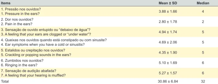 Table 2 – Internal consistency reliability and item-total score cor- cor-relation testing of the ETDQ-7