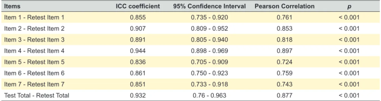 Table 5 – Comparison of ETD and control groups’ item scores