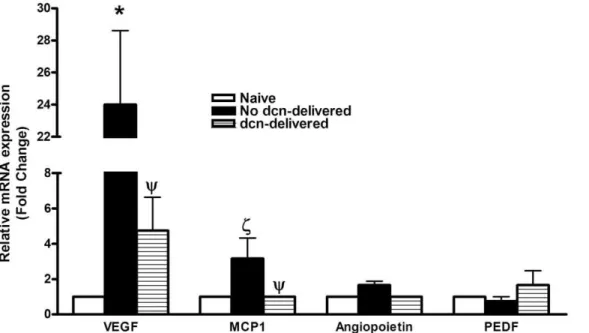 Figure 7. Quantification of mRNA expression of pro- and anti-angiogenic genes by real-time PCR