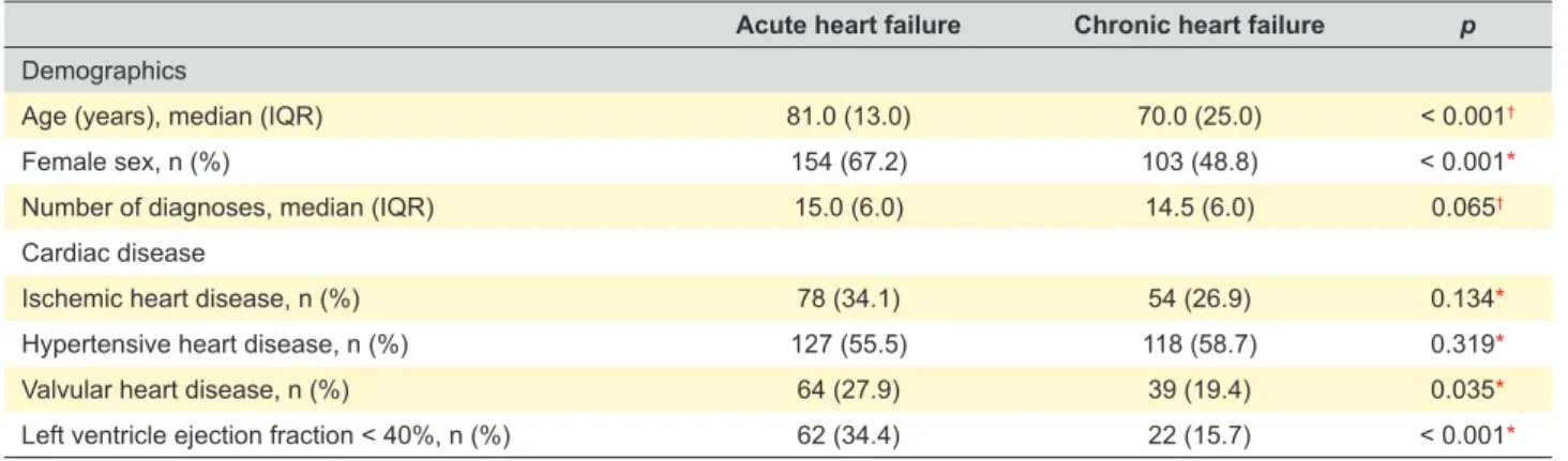 Table 2 – Prevalence of comorbidities in acute heart failure patients Prevalence  n (%) Hypertension, n (%) 184 (80.3) Diabetes, n (%) 117 (51.1) Dyslipidemia, n (%) 111 (48.5) Atrial fibrillation, n (%) 110 (48.0)
