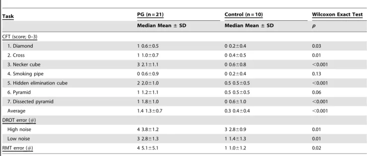 Table 2. Group medians and mean ( 6 SDs) for the performance indices on the Copy Figure, Detection and Recognition of an Object and the Road Map tests.