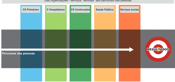 Figura 3 – Integração de cuidados centrada nos percursos das pessoa nos cuidados e saúde