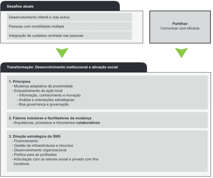 Figura 6 – Desafios de saúde e gestão da mudança no SNS