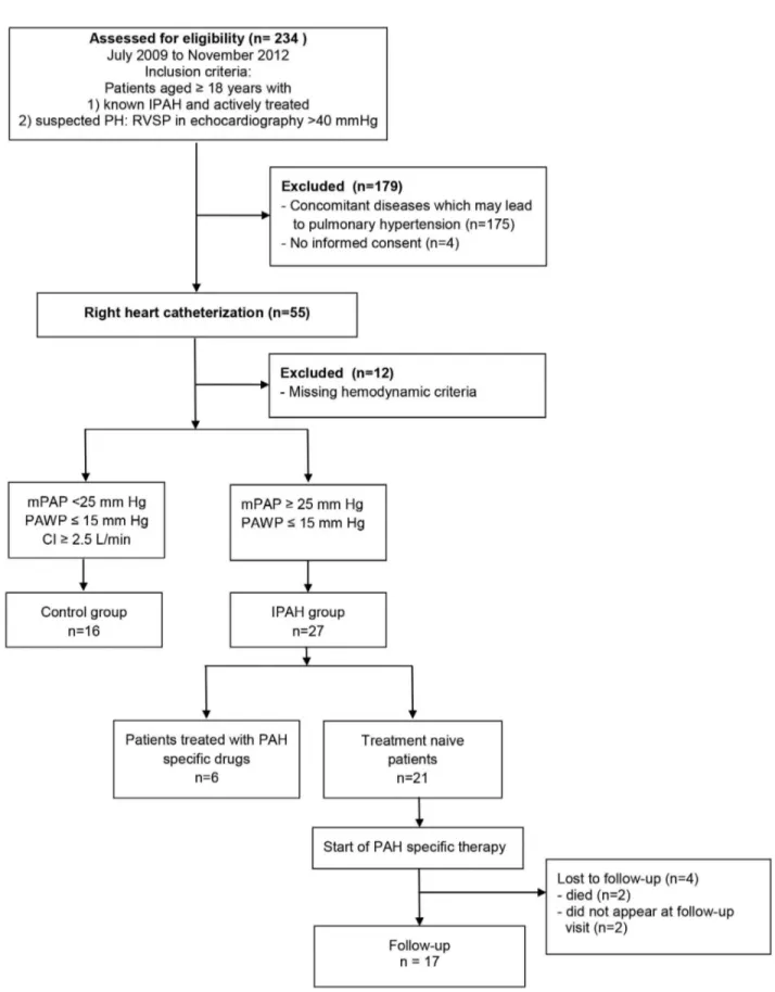 Figure  1.    Study  flow  chart  explaining  selection  of  participants  of  the  study  and  depicting  the  follow-up  scenario