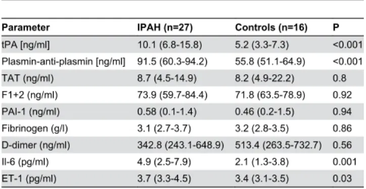 Table  2.  Markers  of  hemostasis,  Interleukin-6  and Endothelin-1 in patients with IPAH and controls.
