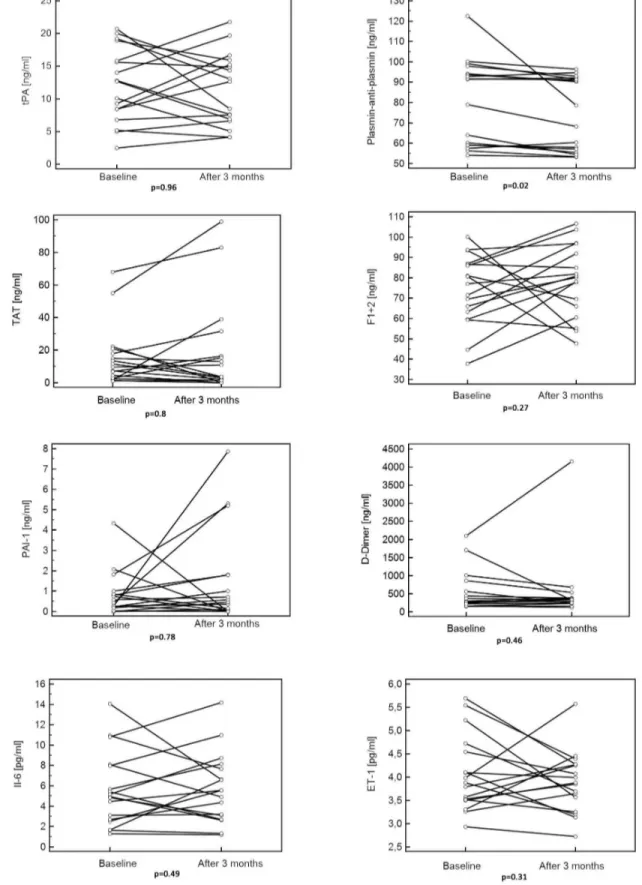 Figure  3.    Levels  of  haemostatic  variables,  Interleukin-6  and  Endothelin-1  at  baseline  and  after  3  months  of  pulmonary arterial  hypertension  specific  therapy