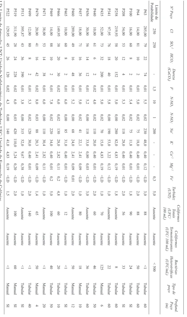 Tabela 3 –  Análises químicas (concentrações em mg L -1 ) e bacteriol ógicas de águas de poços do  Aquífero Barreiras no mun icípio de Eusébio - CE.
