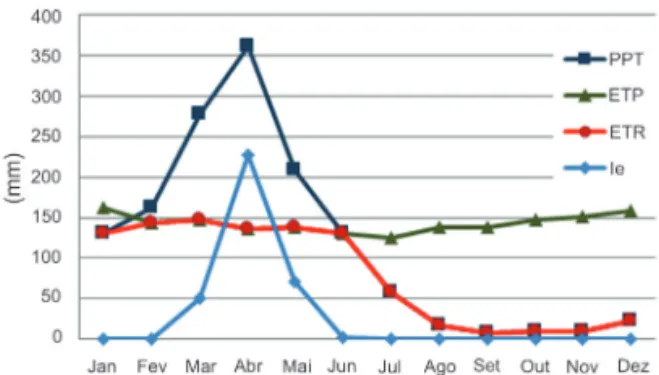 FIGURA 3 – Representação gráfica do balanço hí- hí-drico no município de Eusébio – CE no período de  1990 a 2013 (Fonte: FUNCEME 2014)