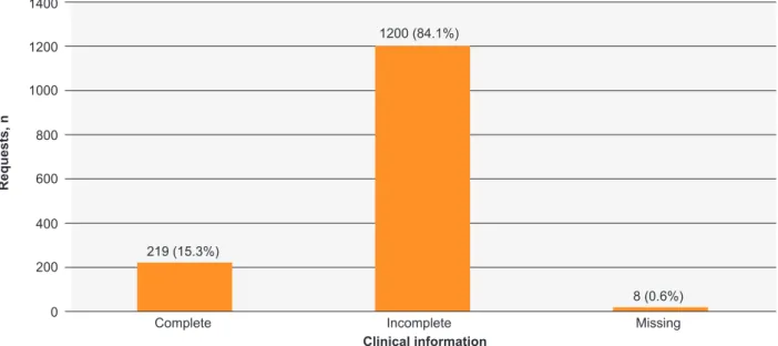 Figure 3 – Frequency distribution according to the classification of the clinical information provided by the clinicianClinical informationRequests, nComplete219 (15.3%)Incomplete1200 (84.1%) Missing 8 (0.6%)0200400600800100012001400