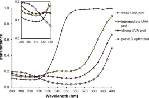 Fig 5 shows the simulated spectral transmittances of sunscreen films referring to the four different types of UV filter compositions leading to SPF 30.
