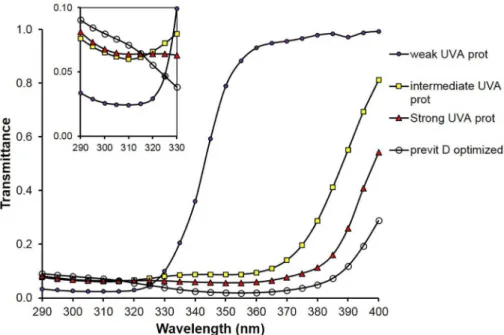 Table 2. UV filter compositions for SPF 15 with different levels of E vd /E er ratio and UV-A protection.
