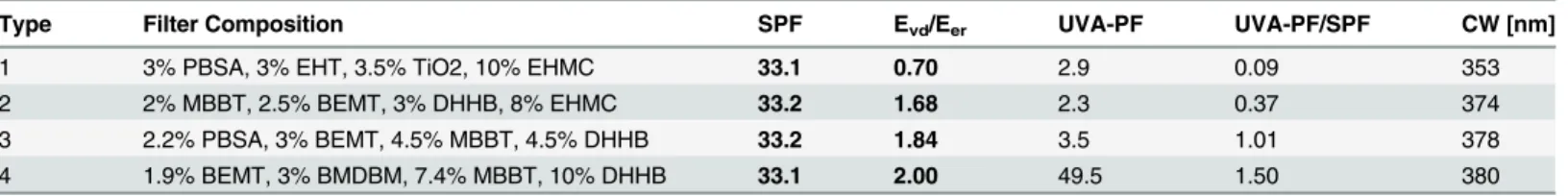 Table 3. UV filter compositions for SPF 30 with different levels of E vd /E er ratio and UV-A protection.