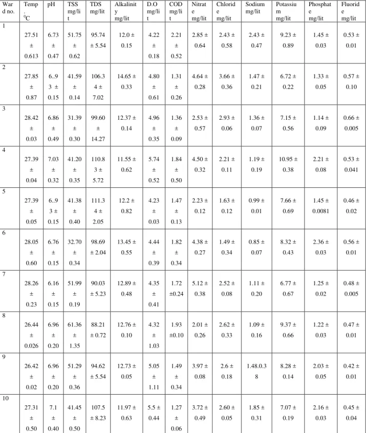 Table 2. Average results of  physico-chemical parameters of Bore well water.