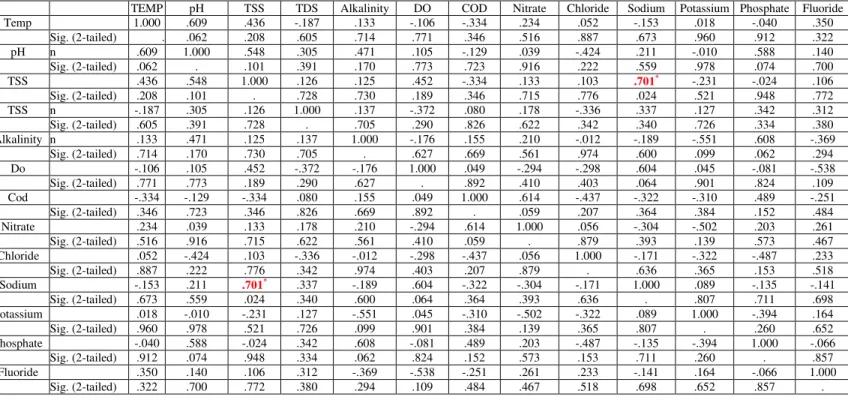 Table 4.Correlation between different physico-chemical parameters of dug well  water. 