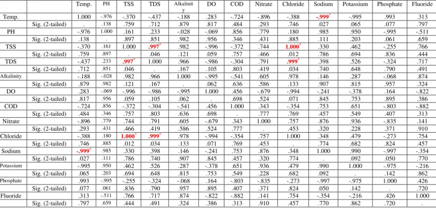 Table 6. Correlation between different physico-chemical parameters of pond water. 
