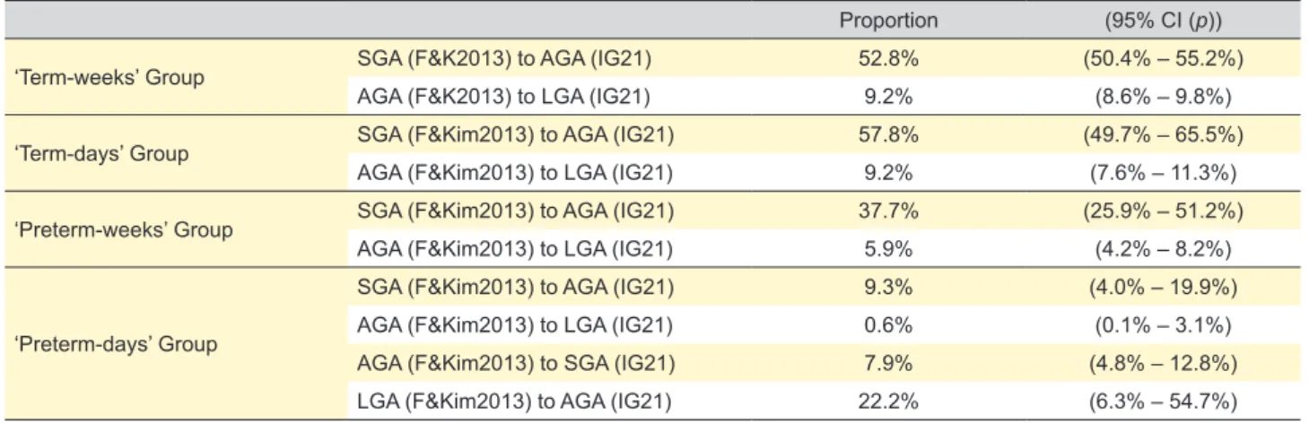 Table 3 – ‘Term-weeks’ group categorization as SGA, AGA and LGA according to the Intergrowth 21 st  growth chart and the Fenton &amp; Kim  2013 growth chart in each category