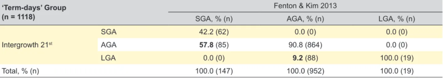 Table 5 – ‘Preterm-weeks’ group categorization as SGA, AGA and LGA according to the Intergrowth 21 st  growth chart and the Fenton &amp; 