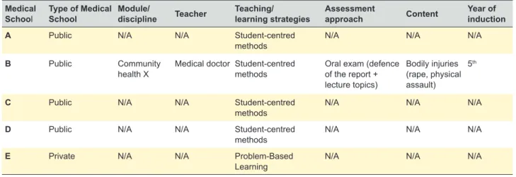 Table 3 – IPV curriculum in  medical schools Medical 