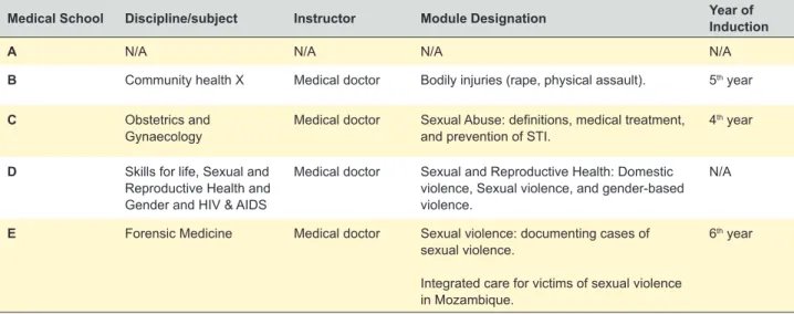 Table 4 – Relevant medical schools` modules on IPV