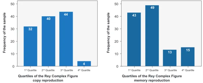 Figure 1 – Distribution of the sample by quartiles of the Rey Complex Figures copy and memory reproduction (n = 120)