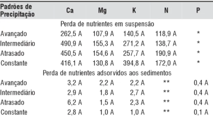 Tabela 3. Perda de nutrientes (10 4 g m -2 ) na água e nos sedimentos da enxurrada para quatro padrões de precipitação