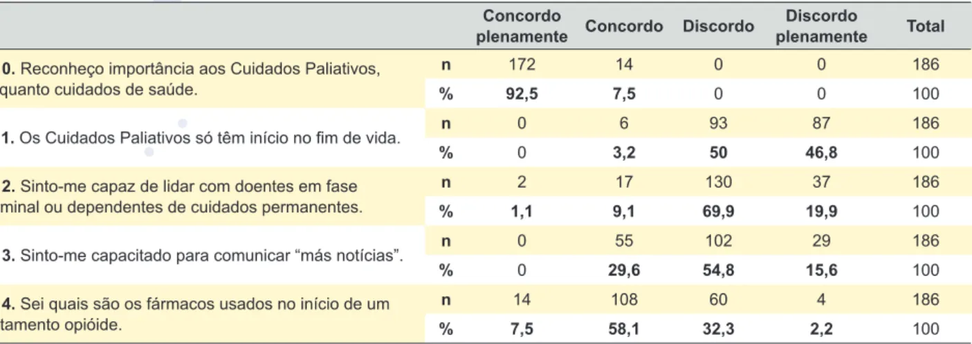 Tabela 3 – Resultados das respostas obtidas nas afirmações de 10 a 15 Concordo 