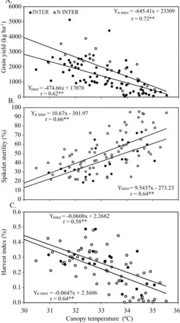 Figure 1. Relation of grain yield (A), spikelet sterility (B) and harvest index (C) of inter specific lines (inter) and non-inter specific (N-inter) under water shortage conditions with canopy temperature