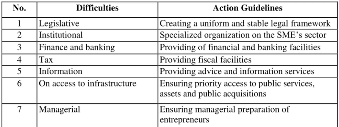Table 1. The main types of difficulties faced by the SME sector and appropriate  courses of action 
