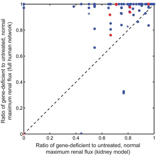 Figure 8. Predictive ability gained by modeling. The dotted black line is the line y = x for ease of visual comparison