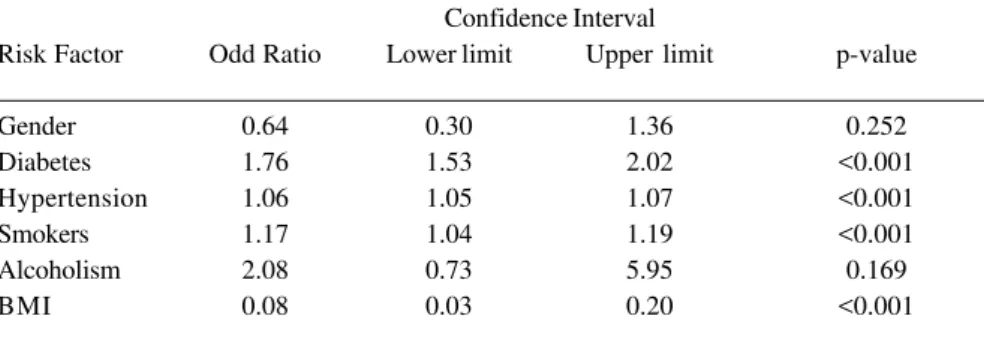 Table 5 demonstrates the risk factors and comorbidities associated to PAOD, based on the odds ratio (OR)