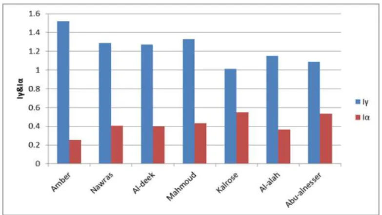 Table 2: Radium equivalent activity, gamma absorbed dose rate, external hazard index, internal hazard index, gamma index  and alpha index for rice samples consumed in IRAQ