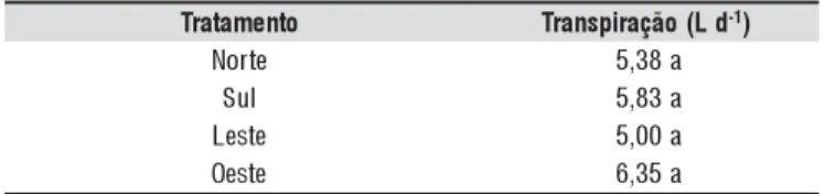 Tabela 2. Transpiração média (L d -1 ) em relação a cada ângulo da inserção do sensor de Granier nas plantas de café, em Garanhuns, PE