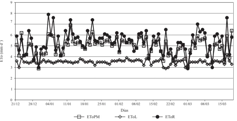 Figura 2. Correlação entre os métodos de Penman-Monteith (EToPM) e o de Radiação (EToR), no verão de 2007 no município de Capim, PB