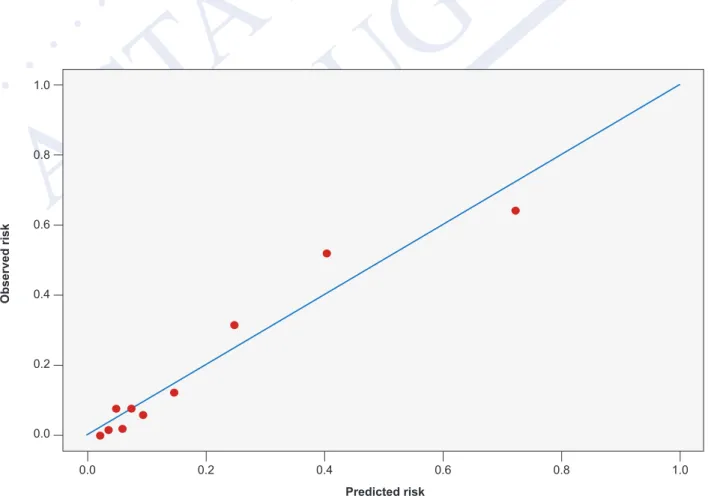 Figure 3 – Calibration plot of the model considering the ensemble set