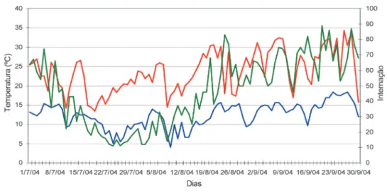 FIGURA 6 – Relação entre as Temperaturas Máximas e Mínimas Diárias da estação do IAG/