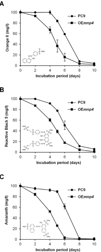 Figure 5. Time-course assay of in-vivo azo dyes decolorization.