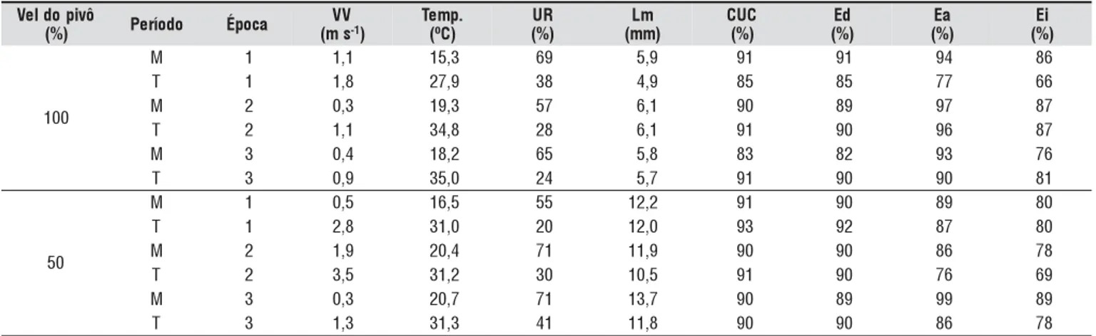 Tabela 1.  Valores médios das variáveis independentes: velocidade do vento (VV), temperatura (T), umidade relativa (UR); e das variáveis dependentes: