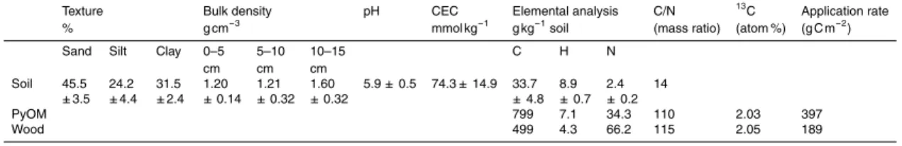 Table 1. Chemical and physical properties of the soil (0–15 cm depth) at the field site, and of PyOM and wood