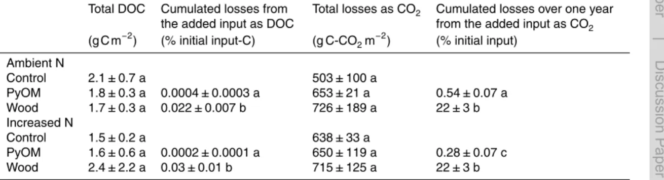 Table 2. Average total C losses over the study period ± standard error (n = 3). The losses as DOC and DOC from the added inputs correspond to the cumulated losses over a year