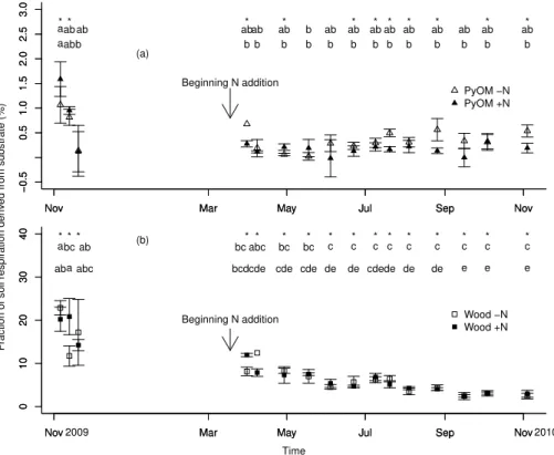 Fig. 2. Fraction of soil respiration derived from PyOM (a) and from wood (b). The sampling dates within the same treatment with di ff erent letters (on the top) are significantly di ff erent (p < 0.05 TukeyHSD test)