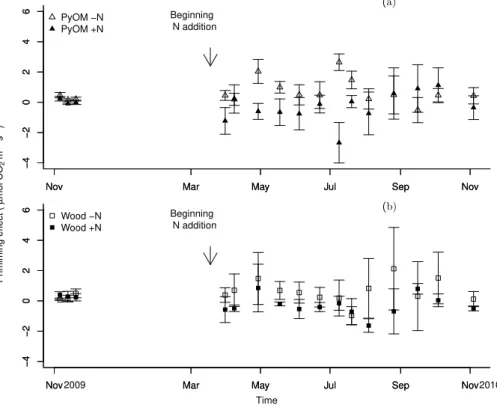 Fig. 4. Priming e ff ect induced by PyOM (a) and wood (b) in µmol CO 2 m −2 s −1 , derived from Eq