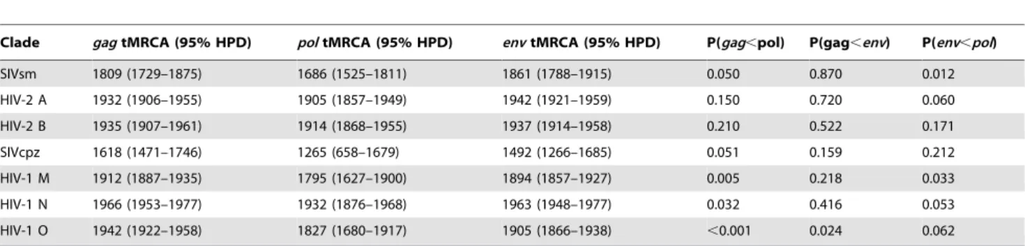 Table 2. tMRCA dates and comparisons between SIVsm/HIV-2 and SIVsm-only analyses.