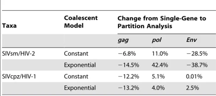 Table 3. Percent change of root tMRCA estimates from single-gene to partition analysis.